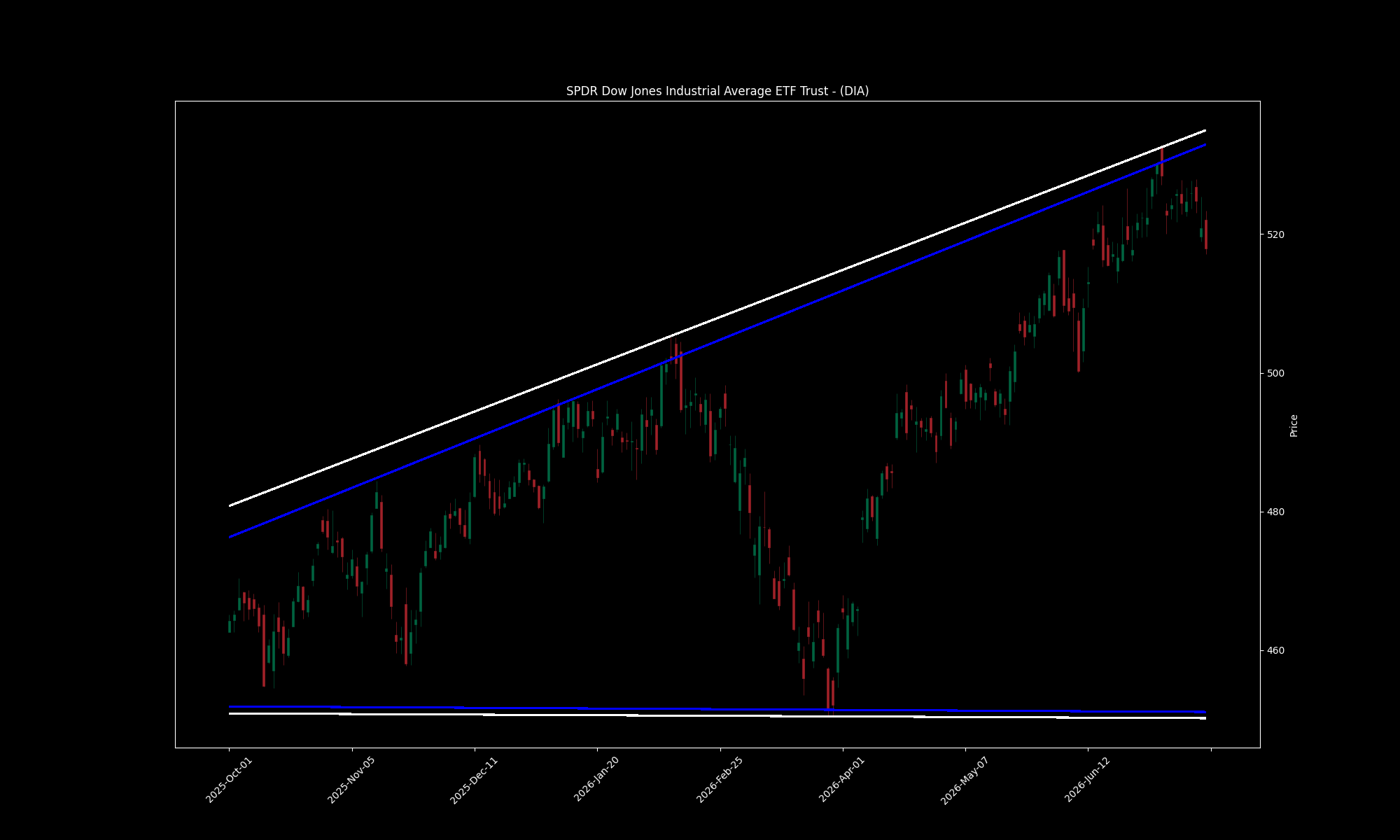 DIA daily chart with fitted trendline channel
