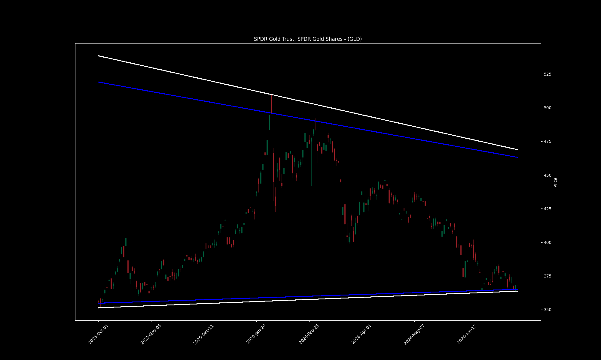 GLD daily chart with fitted trendline channel