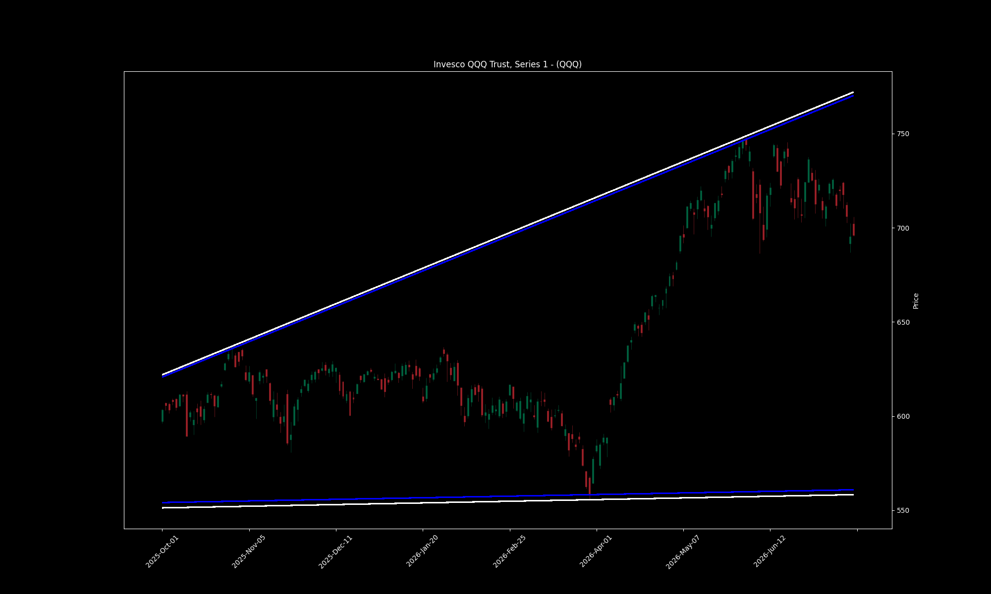 QQQ daily chart with fitted trendline channel