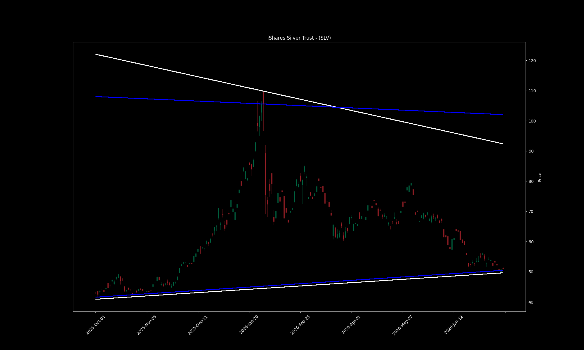 SLV daily chart with fitted trendline channel