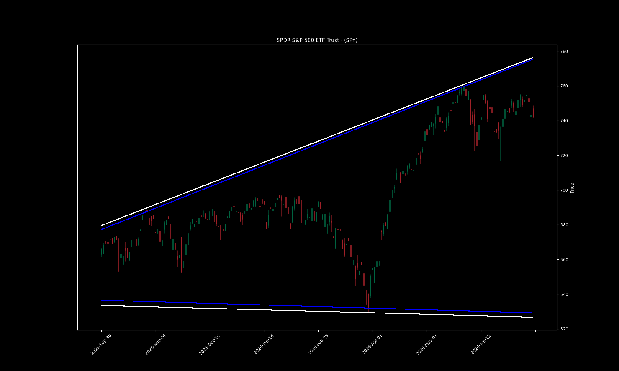SPY daily chart with fitted trendline channel